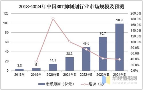 百济神州的泽布替尼纳入医保范围,预期国内将完胜同类产品 图